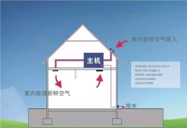 新風(fēng)除濕系統(tǒng)、家庭新風(fēng)除濕帶給人們的好處