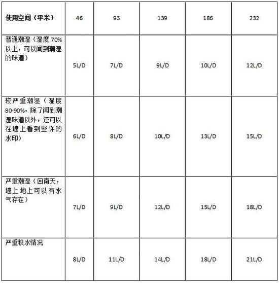 除濕機(jī)加濕器的原理是什么，南北差異應(yīng)該買(mǎi)哪個(gè)？