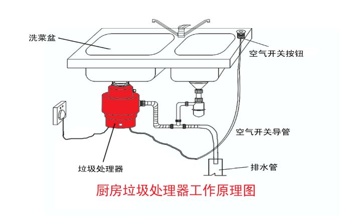 垃圾分類大勢所趨 垃圾處理器能否迎來市場機遇？