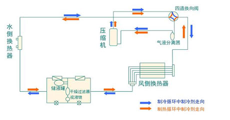 全面簡(jiǎn)析風(fēng)冷模塊機(jī)組（原理、結(jié)構(gòu)、熱回收及安裝要點(diǎn)）