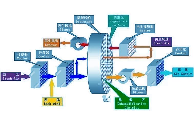 醫(yī)用除濕機，醫(yī)院專用除濕機