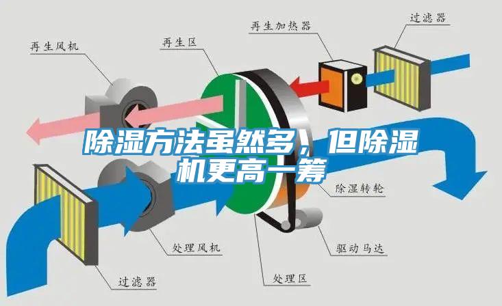 除濕方法雖然多，但除濕機(jī)更高一籌