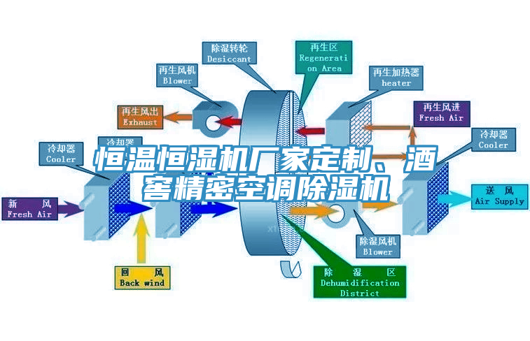 恒溫恒濕機(jī)廠家定制、酒窖精密空調(diào)除濕機(jī)