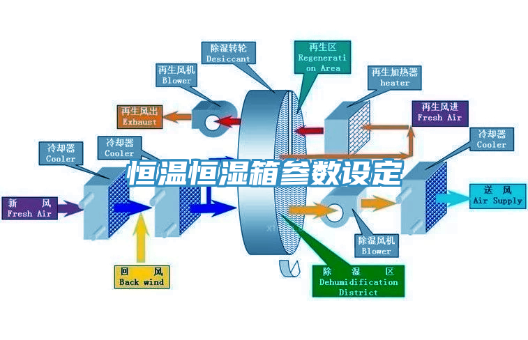 恒溫恒濕箱參數(shù)設(shè)定