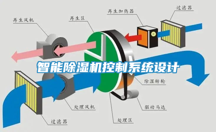 智能除濕機控制系統(tǒng)設(shè)計