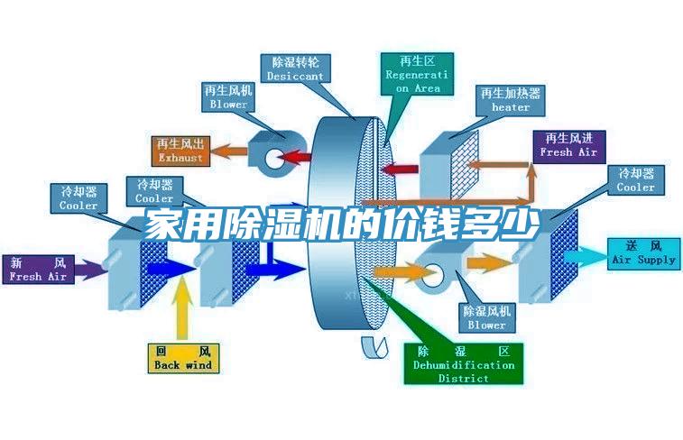 家用除濕機(jī)的價錢多少