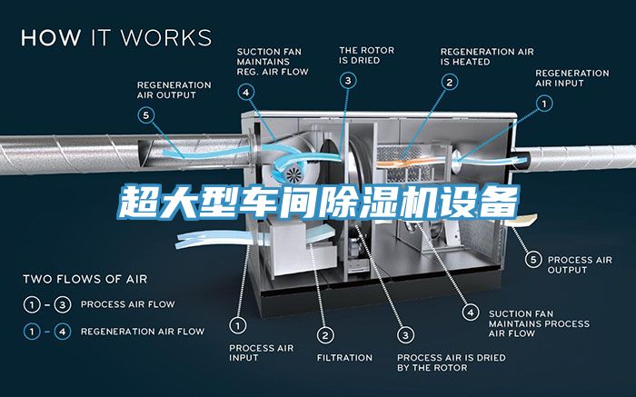 超大型車間除濕機設(shè)備