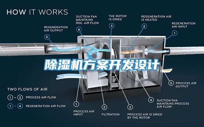 除濕機方案開發(fā)設(shè)計