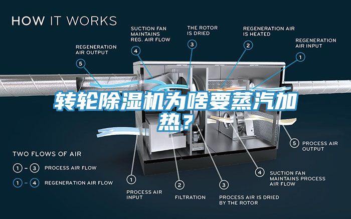 轉(zhuǎn)輪除濕機(jī)為啥要蒸汽加熱？